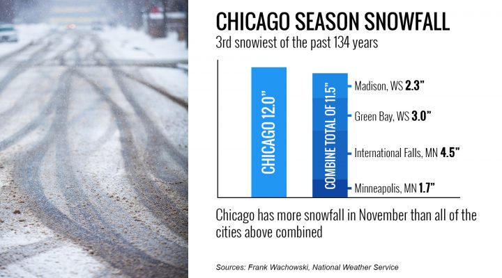 Season off to a snowy start