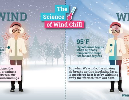 The Science of Wind Chill